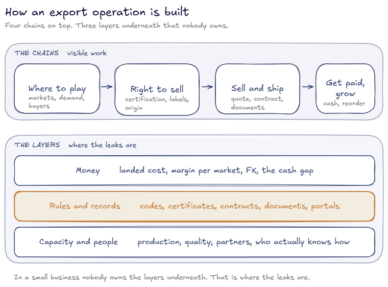 An export operation: four chains of visible work on top, three layers underneath that nobody owns