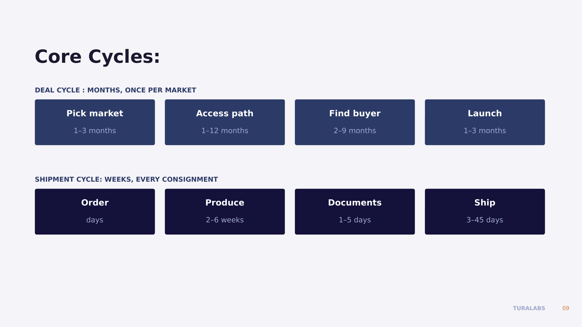 The deal cycle runs in months, once per market. The shipment cycle runs in weeks, every consignment